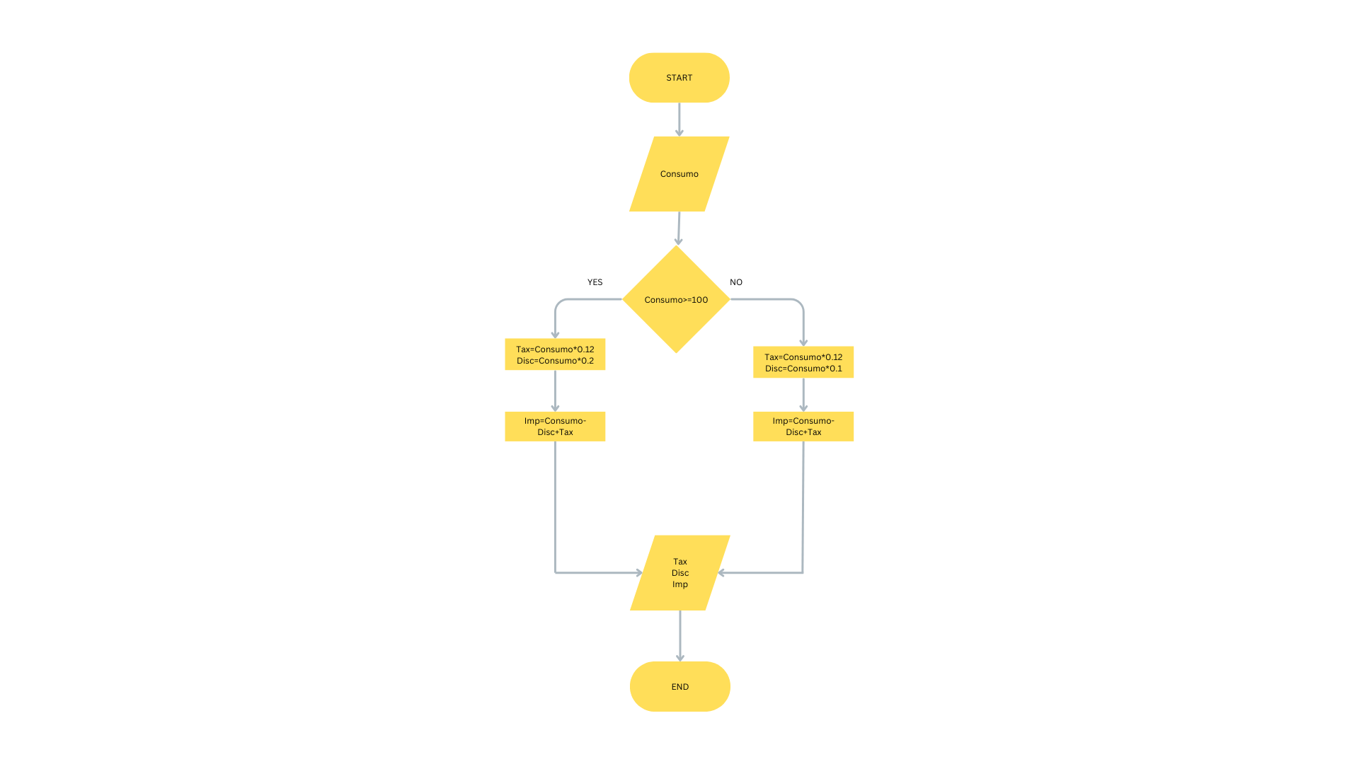 flowchart