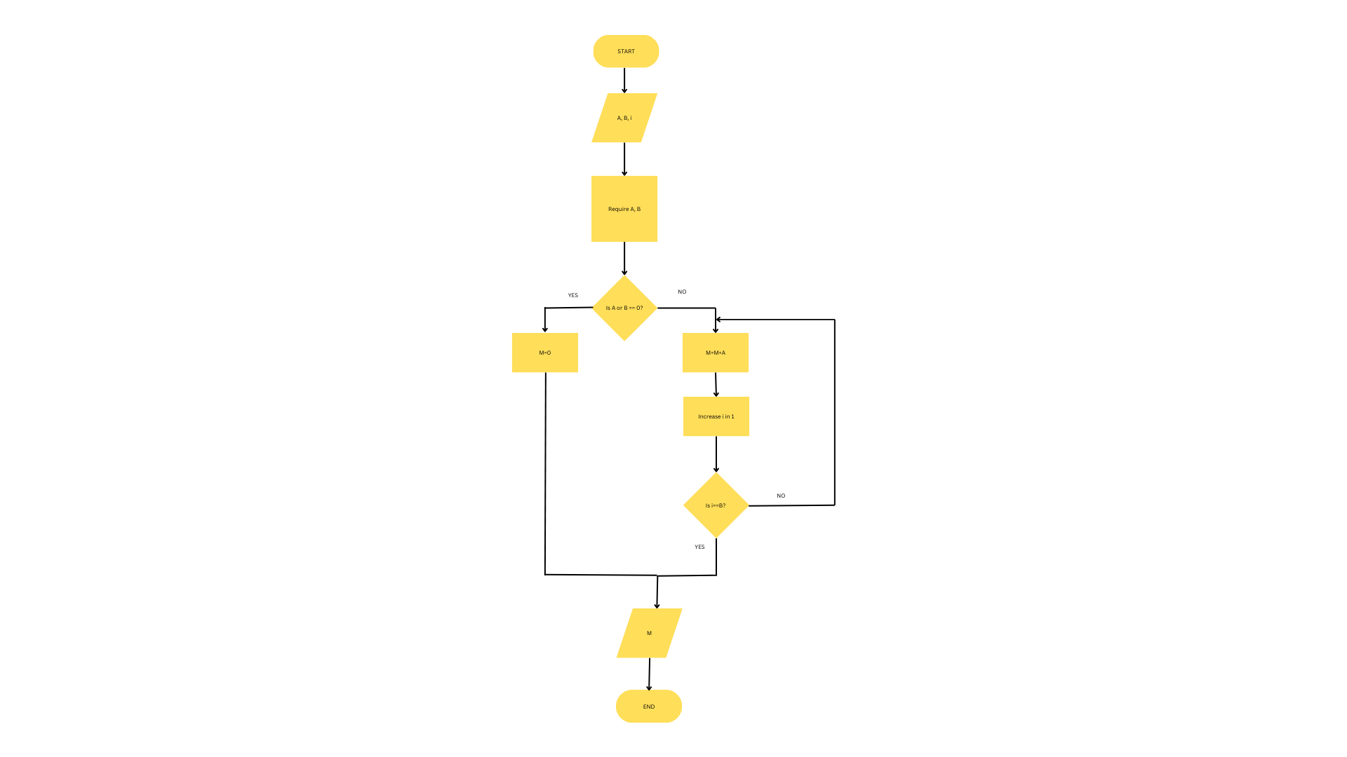 flowchart